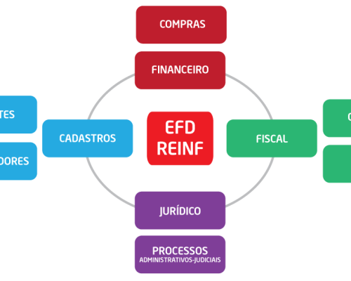 Escrituração Digital: entenda o que é a EFD-Reinf Escrituração Digital: entenda o que é a EFD-Reinf
